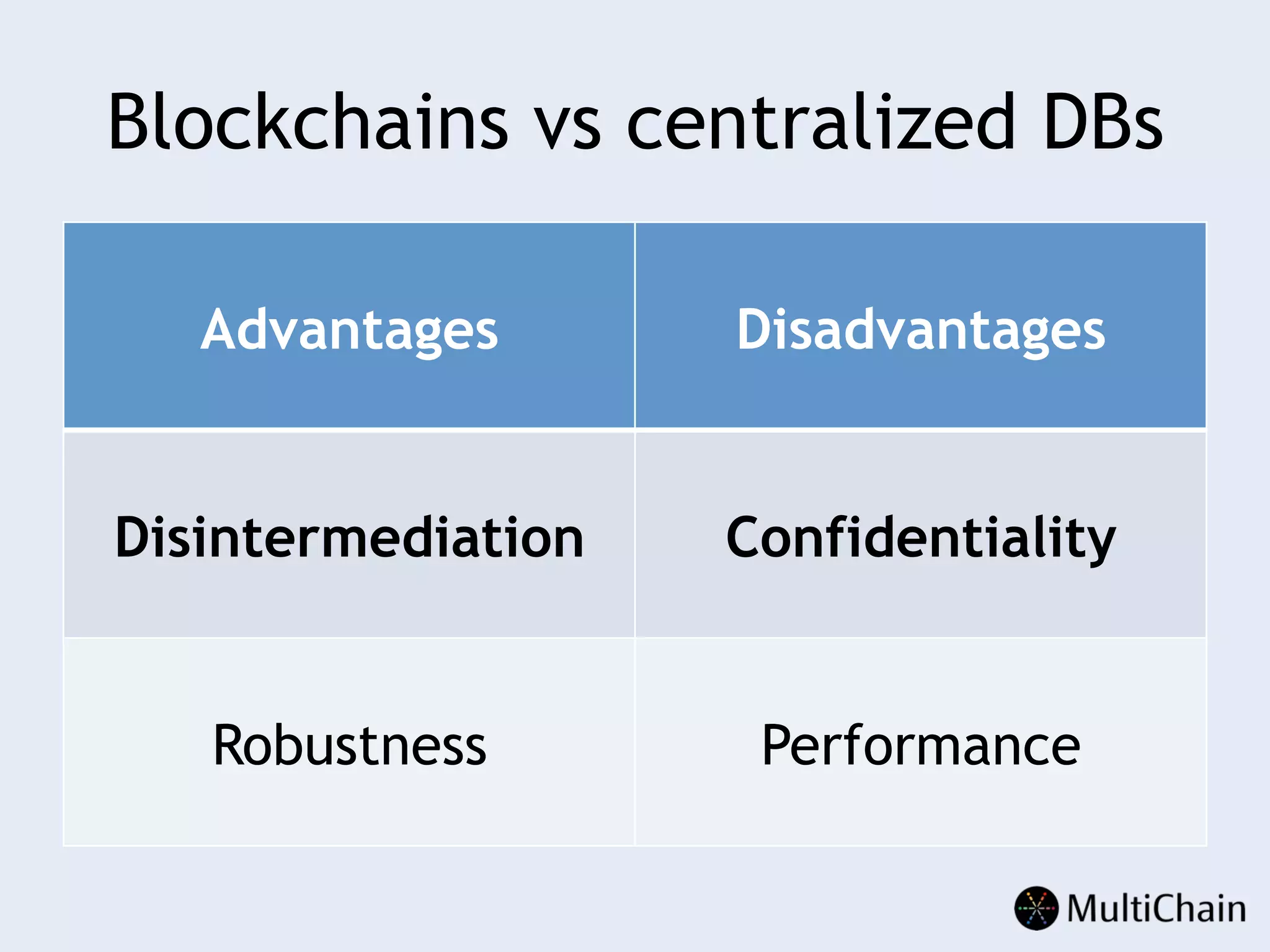 Blockchains vs centralized DBs
Advantages Disadvantages
Disintermediation Confidentiality
Robustness Performance
 