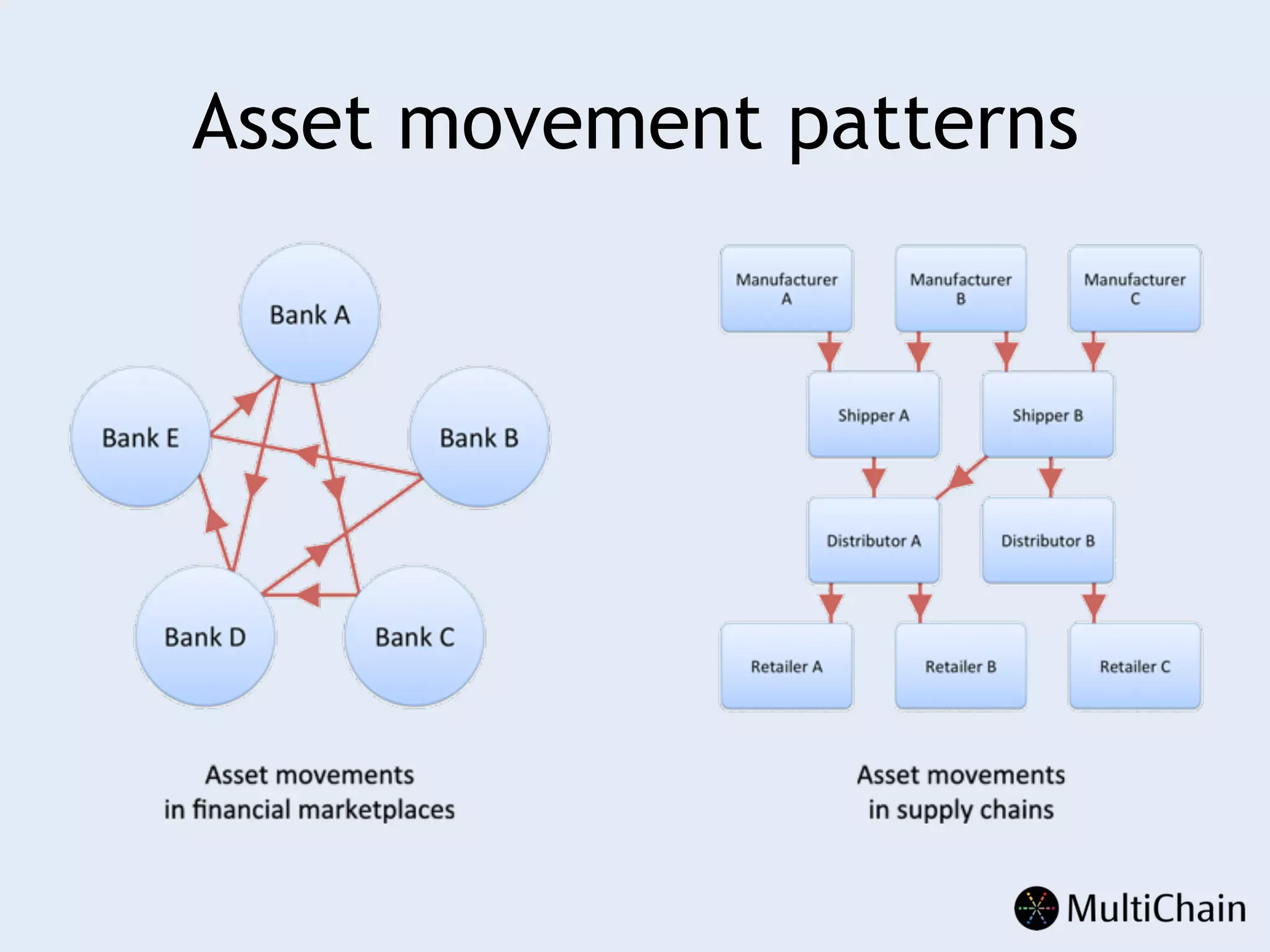 Asset movement patterns
 