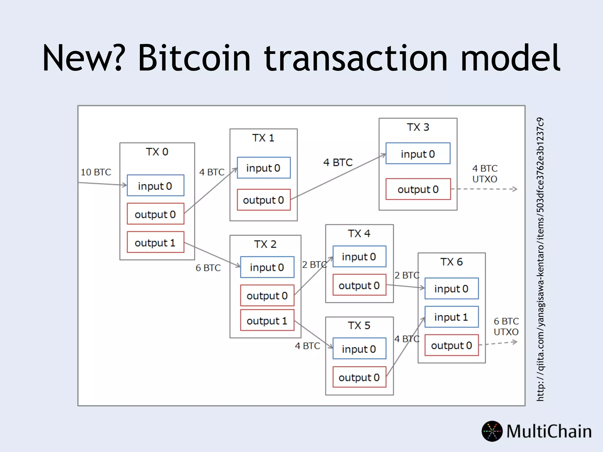 New? Bitcoin transaction model
http://qiita.com/yanagisawa-kentaro/items/503dfce3762e3b1237c9
 