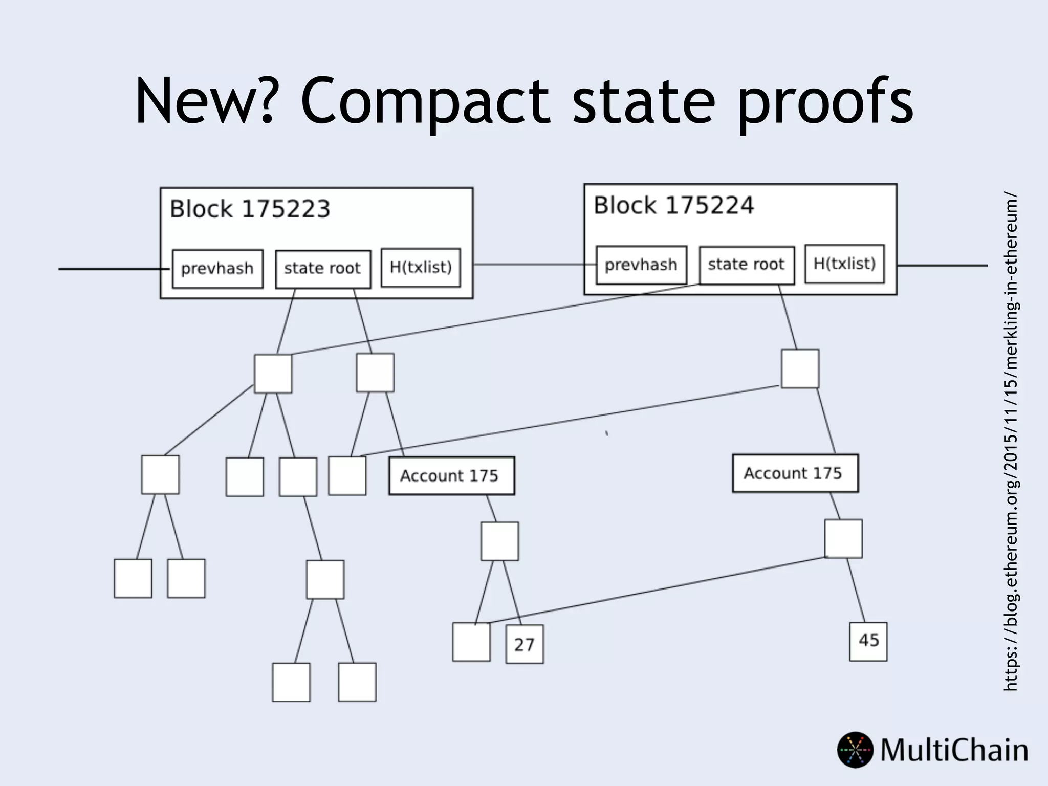 New? Compact state proofs
https://blog.ethereum.org/2015/11/15/merkling-in-ethereum/
 