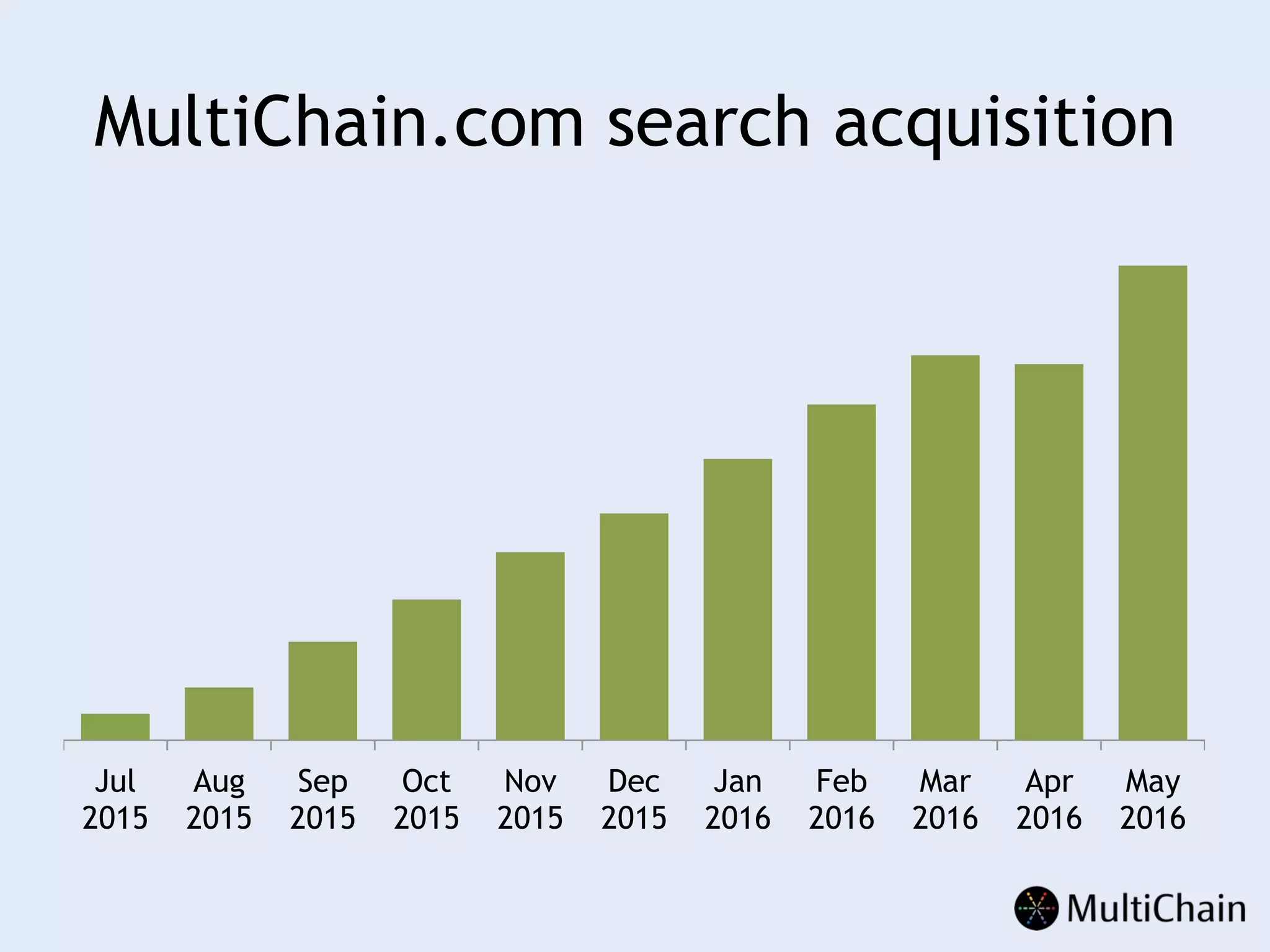 MultiChain.com search acquisition
Jul
2015
Aug
2015
Sep
2015
Oct
2015
Nov
2015
Dec
2015
Jan
2016
Feb
2016
Mar
2016
Apr
2016
May
2016
 