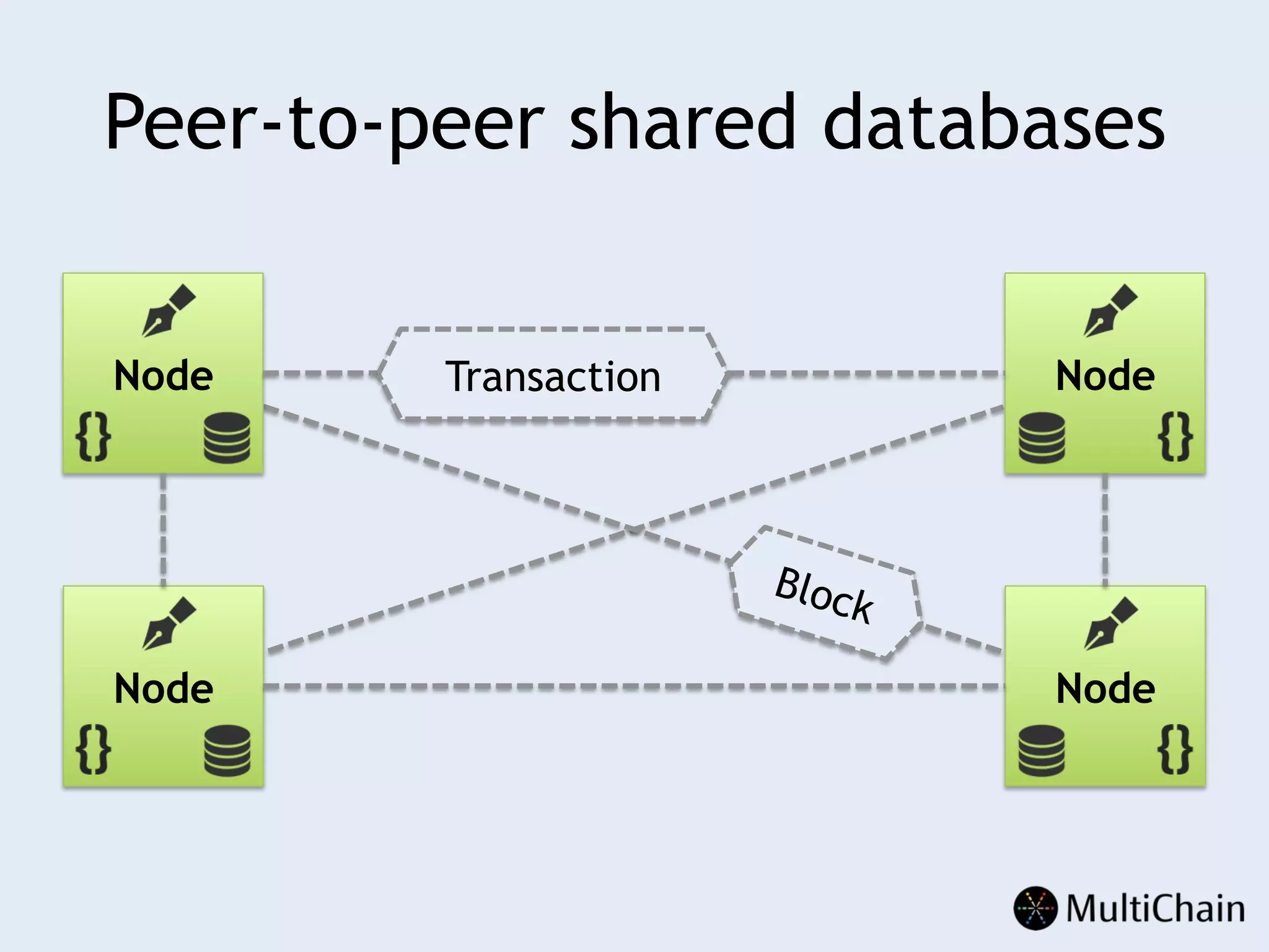 Peer-to-peer shared databases
Node
Node
Node
NodeTransaction
Block
 