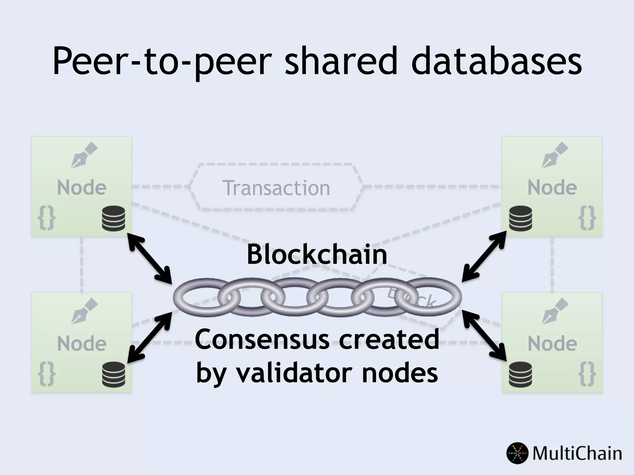 Peer-to-peer shared databases
Node
Node
Node
NodeTransaction
Block
Blockchain
Consensus created
by validator nodes
 