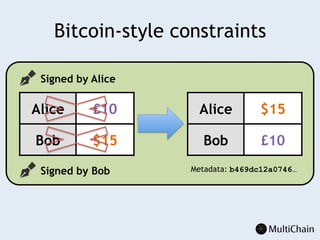 Signed by Bob
Signed by Alice
Alice £10
Bob $15
Alice $15
Bob £10
Bitcoin-style constraints
Metadata: b469dc12a0746…
 