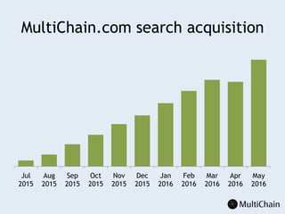 MultiChain.com search acquisition
Jul
2015
Aug
2015
Sep
2015
Oct
2015
Nov
2015
Dec
2015
Jan
2016
Feb
2016
Mar
2016
Apr
2016
May
2016
 