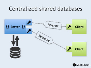 Centralized shared databases
ClientServer
Client
Request
 