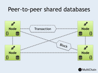 Peer-to-peer shared databases
Node
Node
Node
NodeTransaction
Block
 