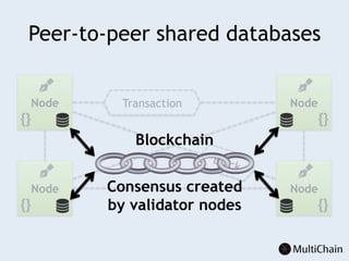 Peer-to-peer shared databases
Node
Node
Node
NodeTransaction
Block
Blockchain
Consensus created
by validator nodes
 
