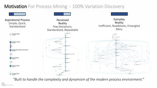 Understanding Process Mining & Its Applications | PPT