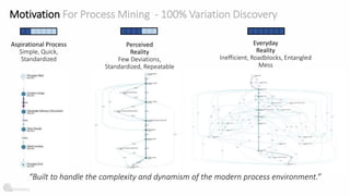 Motivation For Process Mining - 100% Variation Discovery
Aspirational Process
Simple, Quick,
Standardized
Perceived
Realit...