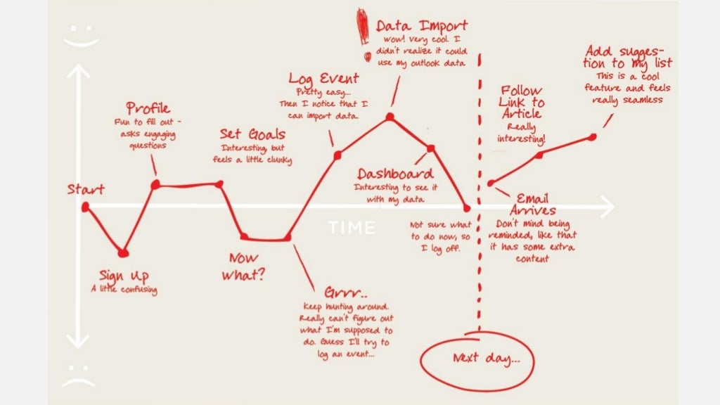 ux typeform forms Typeform Google MeetUp Facebook