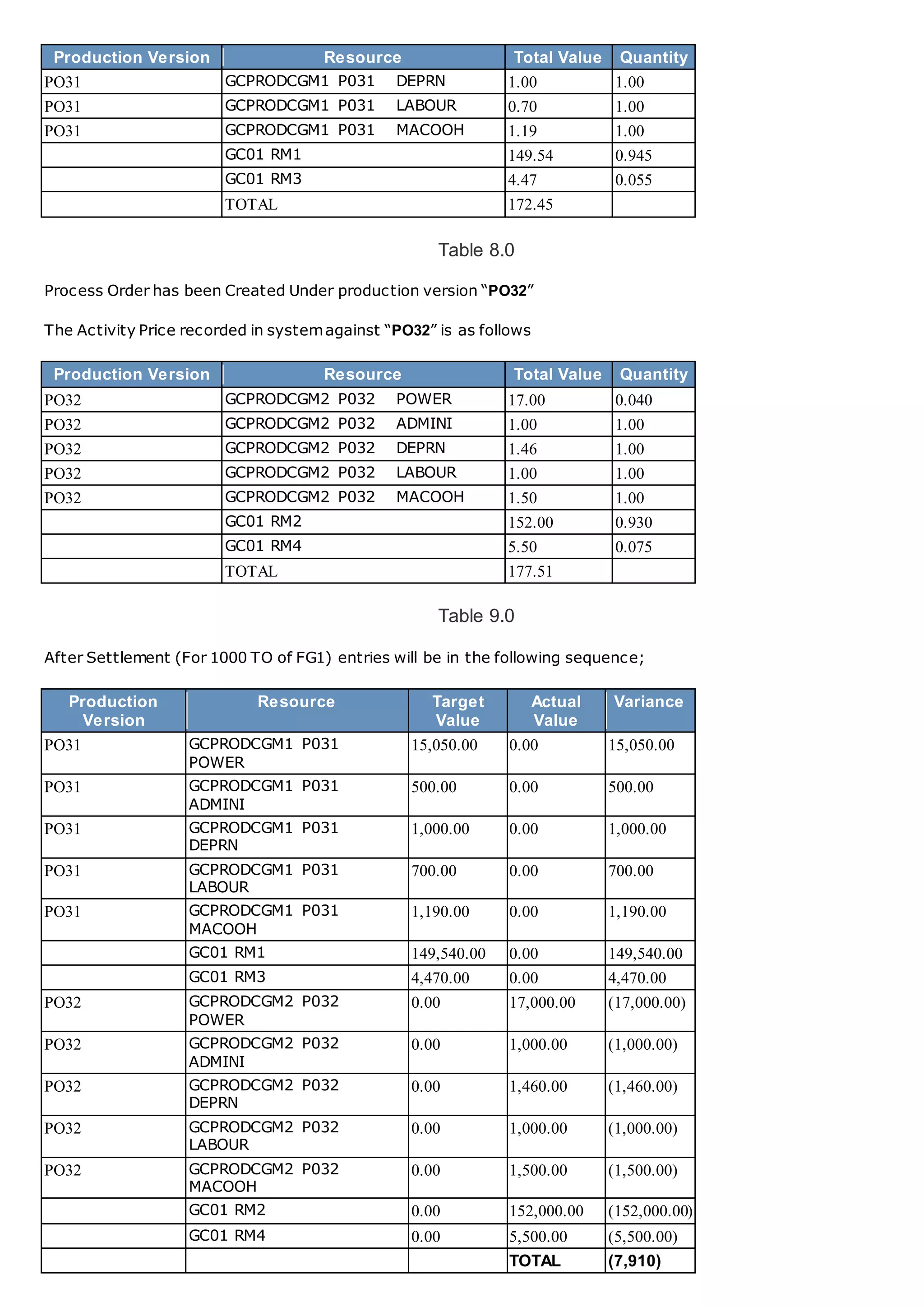 Understanding SAP production order variance | DOCX
