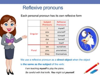 Reflexive pronouns
Each personal pronoun has its own reflexive form
We use a reflexive pronoun as a direct object when the object
is the same as the subject of the verb:
I am teaching myself to play the piano.
Be careful with that knife. You might cut yourself.
 