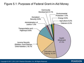 Figure 5.1: Purposes of Federal Grant-in-Aid Money
Copyright © 2017, 2013, 2011 Pearson Education, Inc. All Rights Reserved
 