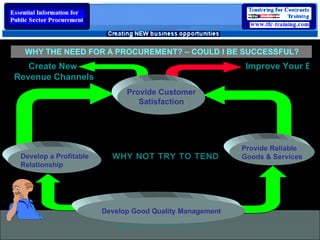 WHY THE NEED FOR A PROCUREMENT? – COULD I BE SUCCESSFUL? Improve Your Brand Value Create New  Revenue Channels Copyright  ©  Tendering for Contracts Training Ltd 1997 - 2009 Provide Customer Satisfaction Provide Reliable  Goods & Services Develop a Profitable Relationship Develop Good Quality Management WHY NOT TRY TO TENDER 