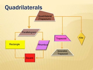 Quadrilaterals
Rectangle
Parallelogram
Rhombus
Square
Isosceles
Trapezoid
Kite
Quadrilateral
(Trapezium)
Trapezoid
 
