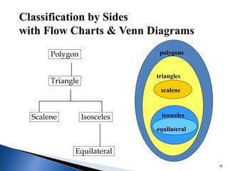 18
polygons
Classification by Sides
with Flow Charts & Venn Diagrams
triangles
Scalene
Equilateral
Isosceles
Triangle
Polygon
scalene
isosceles
equilateral
 