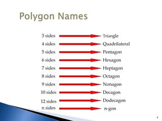 9
3 sides Triangle
4 sides
5 sides
6 sides
7 sides
8 sides
Nonagon
Octagon
Heptagon
Hexagon
Pentagon
Quadrilateral
10 sides
9 sides
12 sides
Decagon
Dodecagon
n sides n-gon
 