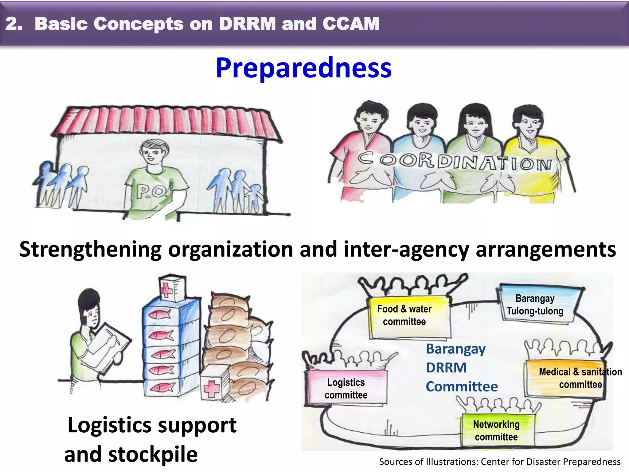 Strengthening organization and inter-agency arrangements
Logistics support
and stockpile
Barangay
Tulong-tulongFood & water
committee
Logistics
committee
Networking
committee
Medical & sanitation
committee
Barangay
DRRM
Committee
Sources of Illustrations: Center for Disaster Preparedness
Preparedness
2. Basic Concepts on DRRM and CCAM
 
