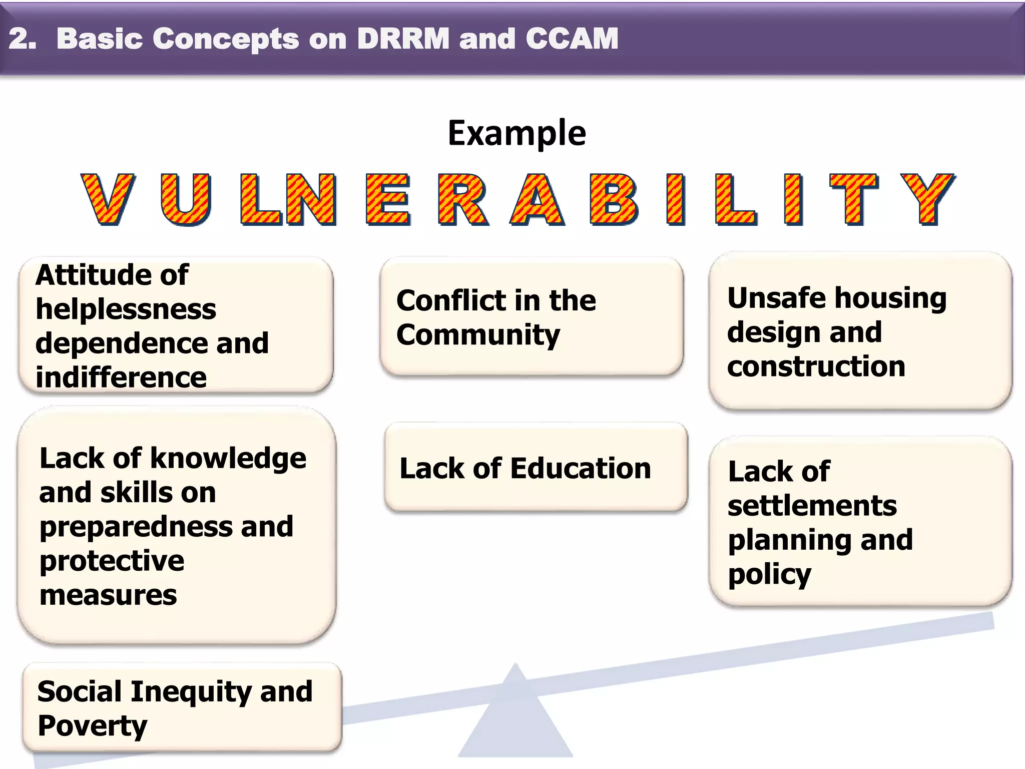 Example
Unsafe housing
design and
construction
Conflict in the
Community
Lack of
settlements
planning and
policy
Lack of EducationLack of knowledge
and skills on
preparedness and
protective
measures
Attitude of
helplessness
dependence and
indifference
Social Inequity and
Poverty
2. Basic Concepts on DRRM and CCAM
 