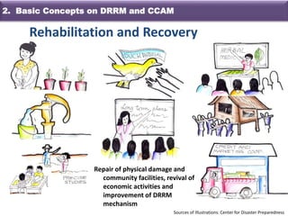 Rehabilitation and Recovery
Sources of Illustrations: Center for Disaster Preparedness
Repair of physical damage and
community facilities, revival of
economic activities and
improvement of DRRM
mechanism
2. Basic Concepts on DRRM and CCAM
 