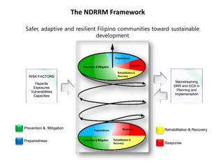 RISK FACTORS
Hazards
Exposures
Vulnerabilities
Capacities
Mainstreaming
DRR and CCA in
Planning and
Implementation
Prevention & Mitigation
Preparedness
Rehabilitation & Recovery
Response
Safer, adaptive and resilient Filipino communities toward sustainable
development
The NDRRM Framework
 