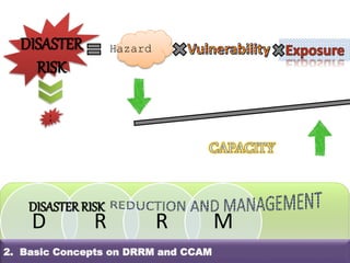 D R R M
DISASTER
RISK
Hazard
S
R
DISASTER RISK
2. Basic Concepts on DRRM and CCAM
 