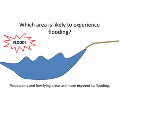 Floodplains and low-lying areas are more exposed to flooding.
FLOOD!
Which area is likely to experience
flooding?
 