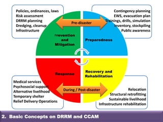 Prevention
and
Mitigation
Preparedness
Recovery and
Rehabilitation
Response
Pre-disaster
During / Post-disaster
Policies, ordinances, laws
Risk assessment
DRRM planning
Dredging, cleanup
Infrastructure
Contingency planning
EWS, evacuation plan
Trainings, drills, simulation
Inventory, stockpiling
Public awareness
Medical services
Psychosocial support
Alternative livelihood
Temporary shelter
Relief Delivery Operations
Relocation
Structural retrofitting
Sustainable livelihood
Infrastructure rehabilitation
2. Basic Concepts on DRRM and CCAM
 
