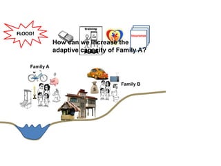 FLOOD!
How can we increase the
adaptive capacity of Family A?
Insurance
Family B
Family A
 