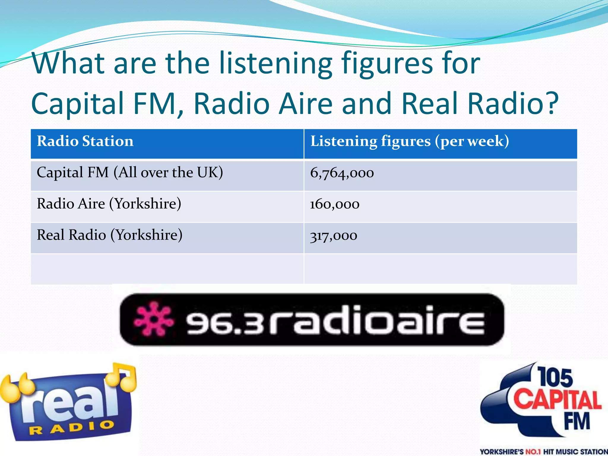 What are the listening figures for Capital FM, Radio Aire and Real Radio?