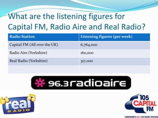 What are the listening figures for Capital FM, Radio Aire and Real Radio?