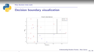 How decision trees work
Decision boundary visualization
10 / 44
Understanding Random Forests - Marc Garcia
 