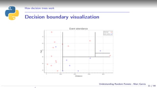 How decision trees work
Decision boundary visualization
11 / 44
Understanding Random Forests - Marc Garcia
 