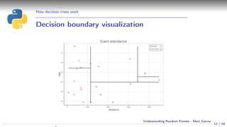 How decision trees work
Decision boundary visualization
12 / 44
Understanding Random Forests - Marc Garcia
 