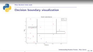 How decision trees work
Decision boundary visualization
13 / 44
Understanding Random Forests - Marc Garcia
 