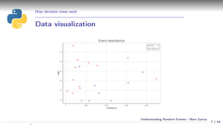 How decision trees work
Data visualization
7 / 44
Understanding Random Forests - Marc Garcia
 