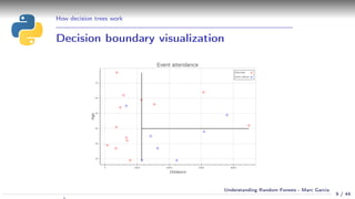 How decision trees work
Decision boundary visualization
9 / 44
Understanding Random Forests - Marc Garcia
 