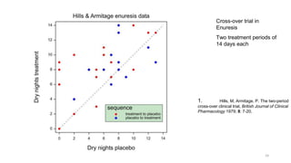 Cross-over trial in
Enuresis
Two treatment periods of
14 days each
1. Hills, M, Armitage, P. The two-period
cross-over clinical trial, British Journal of Clinical
Pharmacology 1979; 8: 7-20.
(c) Stephen Senn 2019 24
 