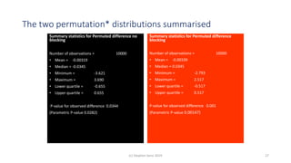 The two permutation* distributions summarised
Summary statistics for Permuted difference no
blocking
Number of observations = 10000
• Mean = -0.00319
• Median = -0.0345
• Minimum = -3.621
• Maximum = 3.690
• Lower quartile = -0.655
• Upper quartile = 0.655
Standard deviation = 0.993
P-value for observed difference 0.0344
(Parametric P-value 0.0282)
*Strictly speaking, these are randomisation
distributions
Summary statistics for Permuted difference
blocking
Number of observations = 10000
• Mean = -0.00339
• Median = 0.0345
• Minimum = -2.793
• Maximum = 2.517
• Lower quartile = -0.517
• Upper quartile = 0.517
P-value for observed difference 0.001
(Parametric P-value 0.00147)
(c) Stephen Senn 2019 27
 