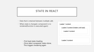 STATE IN REACT
• Data that is retained between multiple calls
• When state is changed, component is re-
rendered(function is executed again)
- First load state=loading
- Once data is prepared, state=done,
This triggers rendering again
 