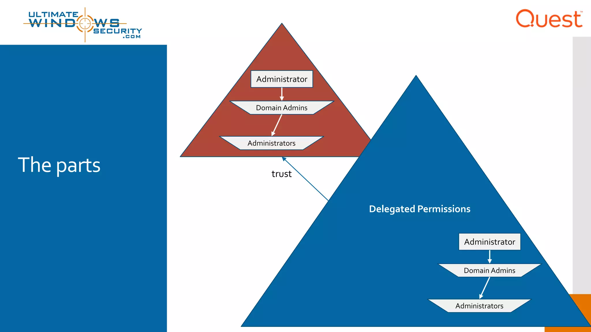 The parts trust
Domain Admins
Administrators
Administrator
Delegated Permissions
Domain Admins
Administrators
Administrator
 