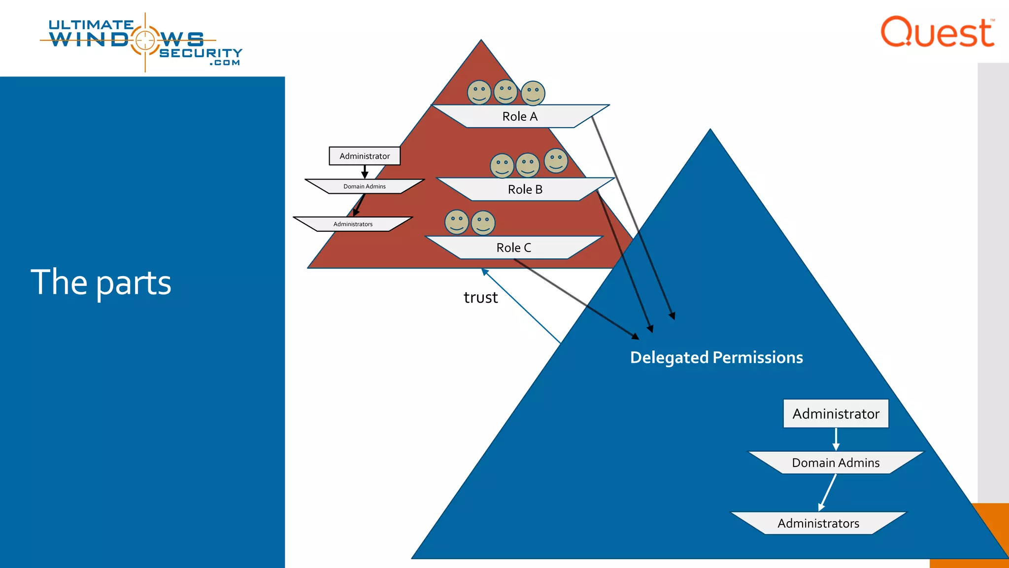 The parts trust
Domain Admins
Administrators
Role B
Role A
Role C
Administrator
Domain Admins
Administrators
Administrator
Delegated Permissions
 