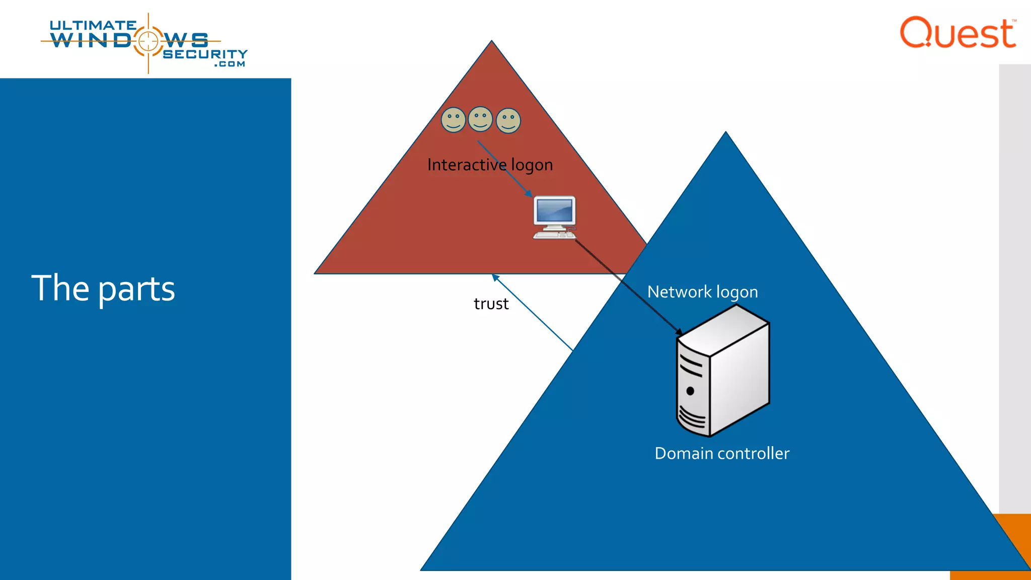 The parts trust
Interactive logon
Domain controller
Network logon
 