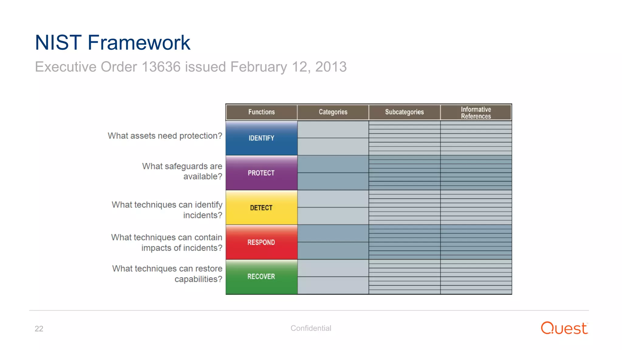 Confidential22
Executive Order 13636 issued February 12, 2013
NIST Framework
 