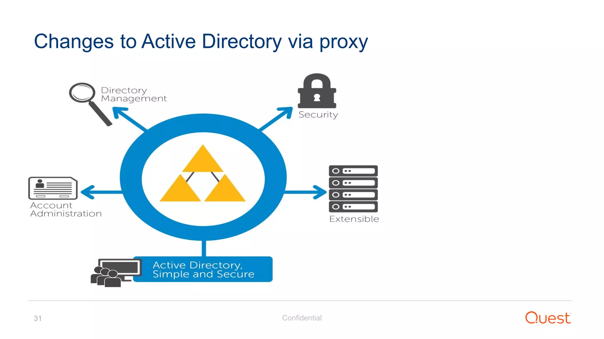 Confidential31
Changes to Active Directory via proxy
 