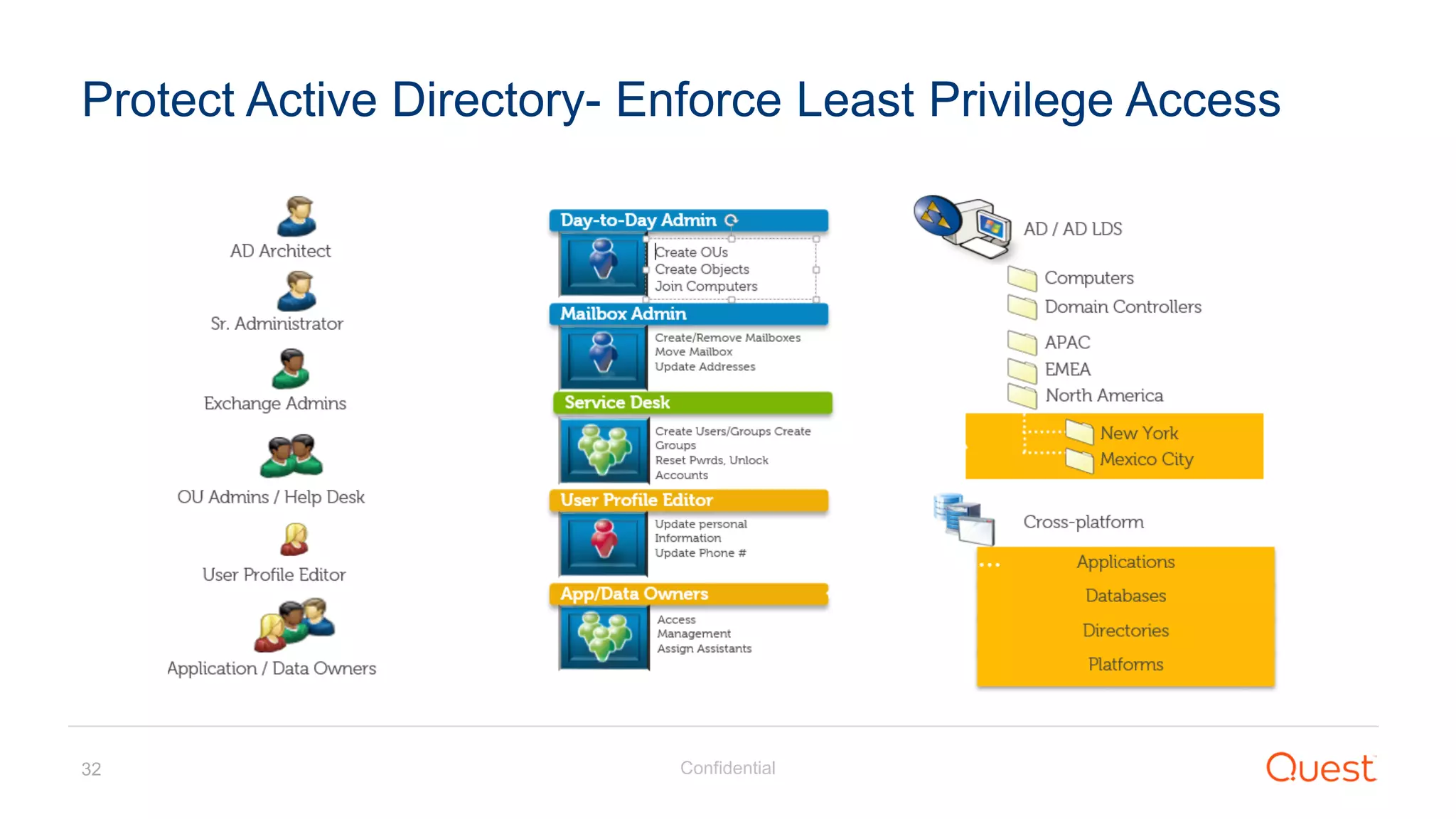 Confidential32
Protect Active Directory- Enforce Least Privilege Access
 