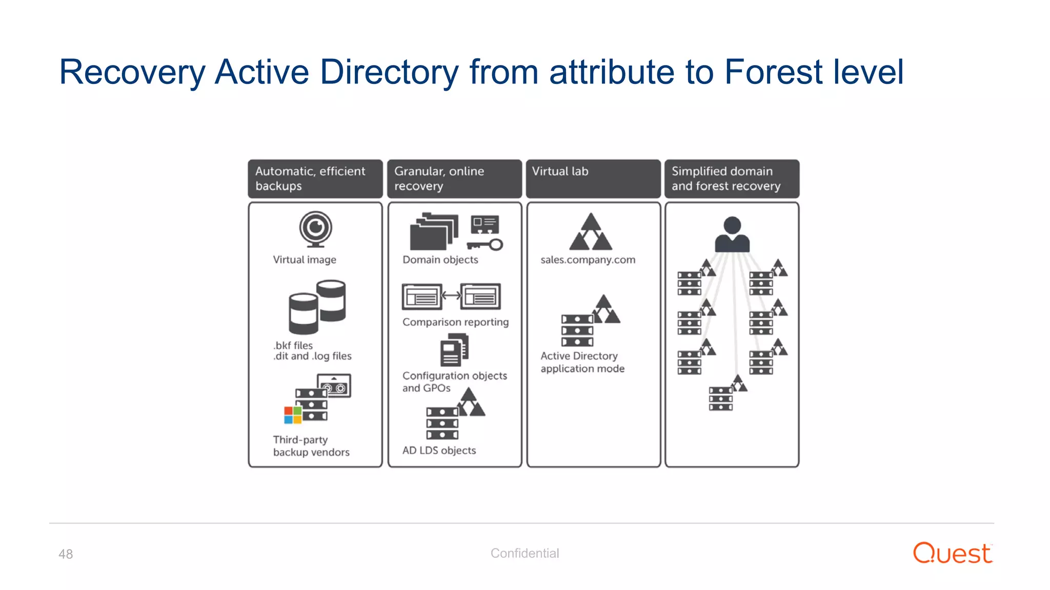 Confidential48
Recovery Active Directory from attribute to Forest level
 