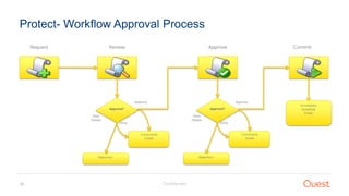 Confidential36
Protect- Workflow Approval Process
Request Review Approve Commit
Immediate
Schedule
Email
Approve?
Approve
...