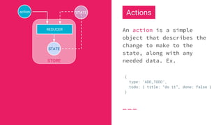 An action is a simple
object that describes the
change to make to the
state, along with any
needed data. Ex.
STATE
Actions
STORE
REDUCER
action
{
type: ‘ADD_TODO’,
todo: { title: “do it”, done: false }
}
STATE
 